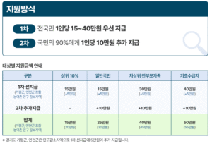 민생회복 소비쿠폰 경기도 7월 21일 신청 시작: 경기도민 놓치지 말아야 할 모든 것