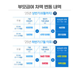 25년 하반기 보육료 인상에 따른 부모급여 차액 변경되도, 부담 없습니다.